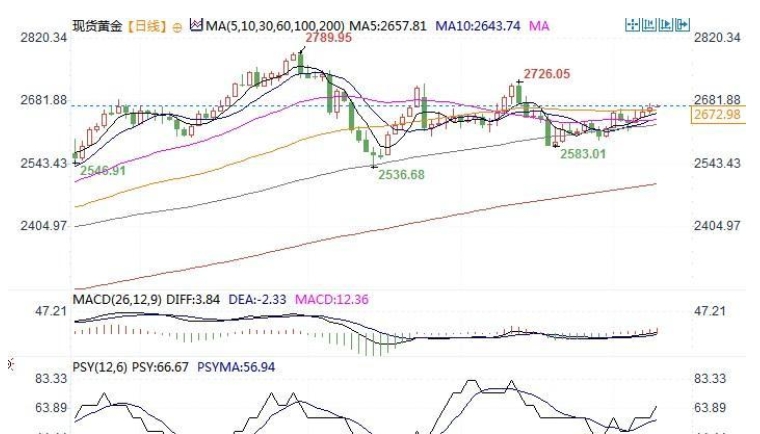 美元指数看跌与黄金储备增加表明信心下降(图1)