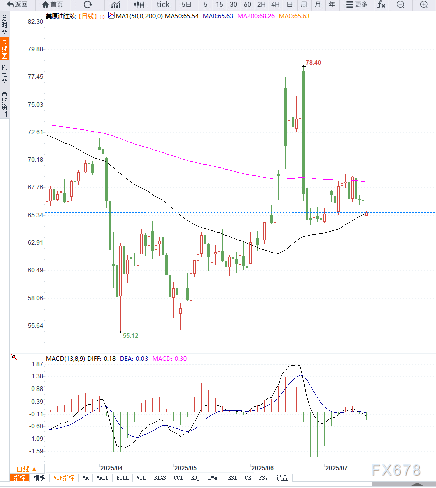 原油交易提醒：美国原油库存大幅下降但油价未能止跌反弹，箱体下沿附近，等待企稳为主