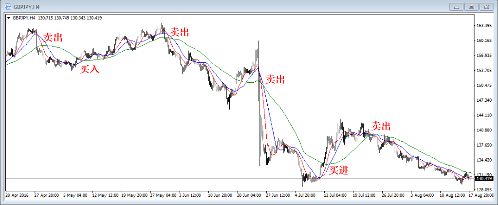 外汇图表分析常见技术指标