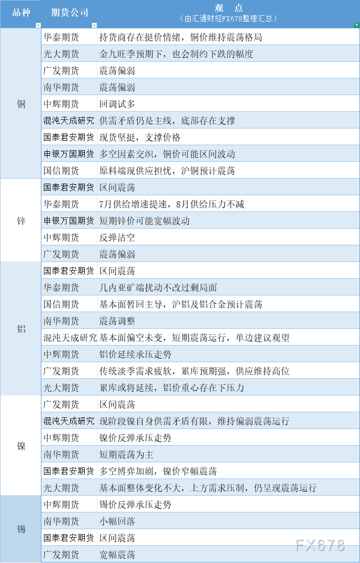期货公司观点汇总一张图：8月5日有色系（铜、锌、铝、镍、锡等