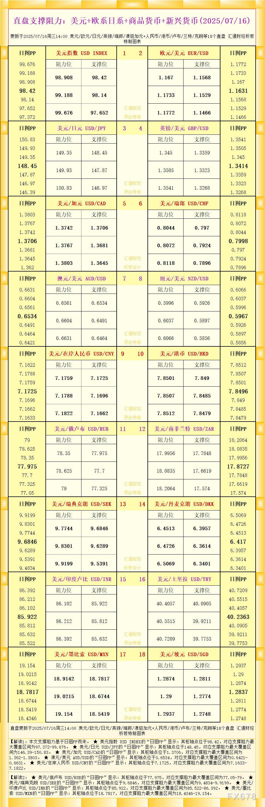 一张图看18个直盘外汇支撑阻力:美元+欧系日系+商品货币+新兴货币(2025年7月16日)(图1) 一张图看18个直盘外汇支撑阻力:美元+欧系日系+商品货币+新兴货币(2025年7月16日)(图1)