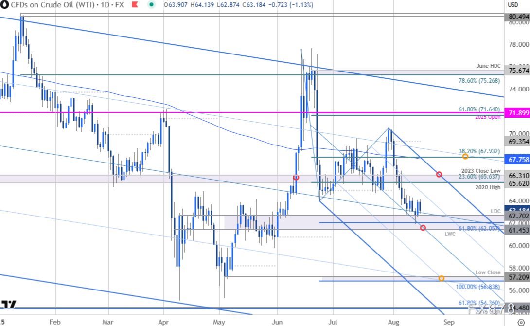 油价狂泻20%后面临生死抉择,62美元成最后防线?(图3) 油价狂泻20%后面临生死抉择,62美元成最后防线?(图3)