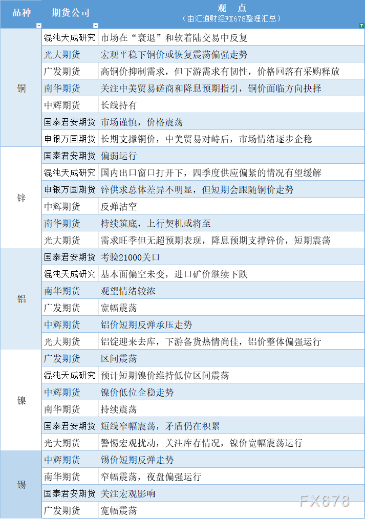 期货公司观点汇总一张图：10月21日有色系（铜、锌、铝、镍、锡等）