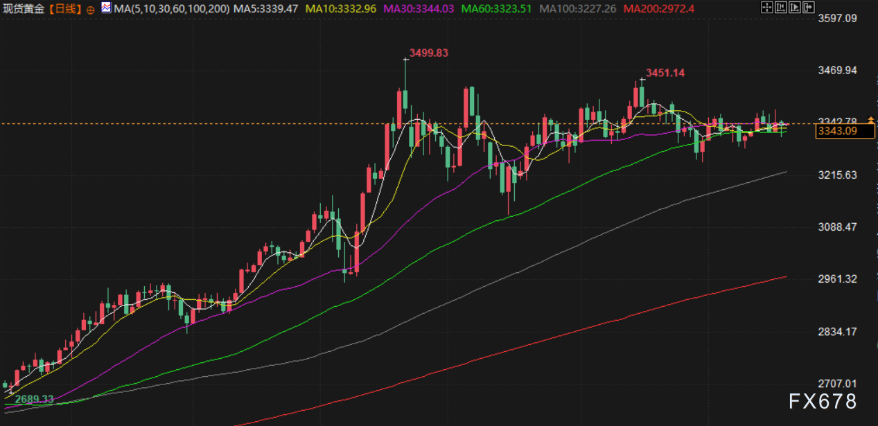 7月18日财经早餐：金价受累于美元走强，议员将指控鲍威尔涉嫌作伪证，特朗普被确诊患静脉疾病(图3)
