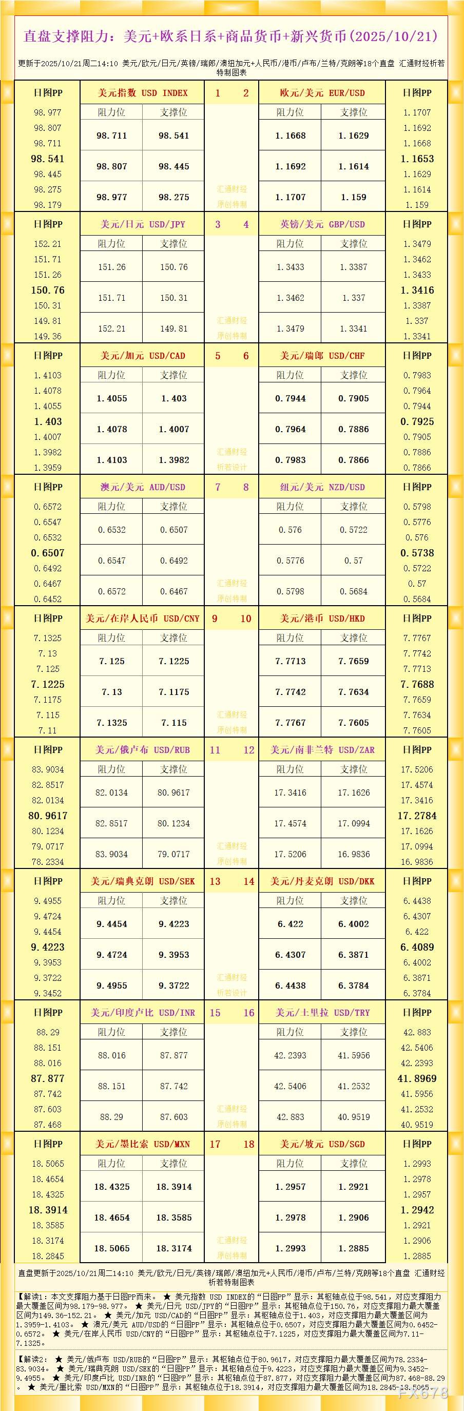 一张图看18个直盘外汇支撑阻力：美元+欧系日系+商品货币+新兴货币(2025年10月21日)