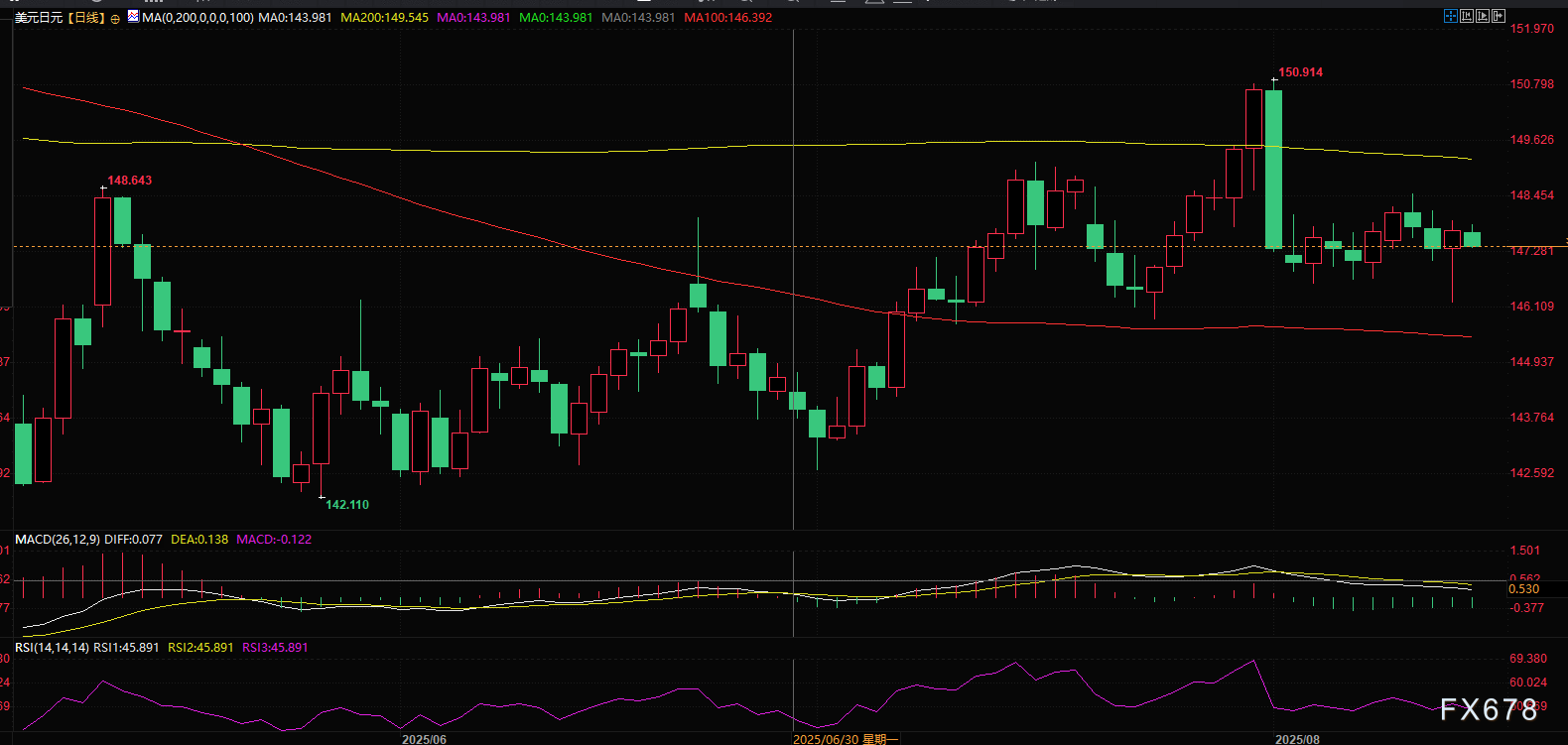PPI核弹引爆市场，美元兑日元反转，美联储降息仍有可能(图2)
