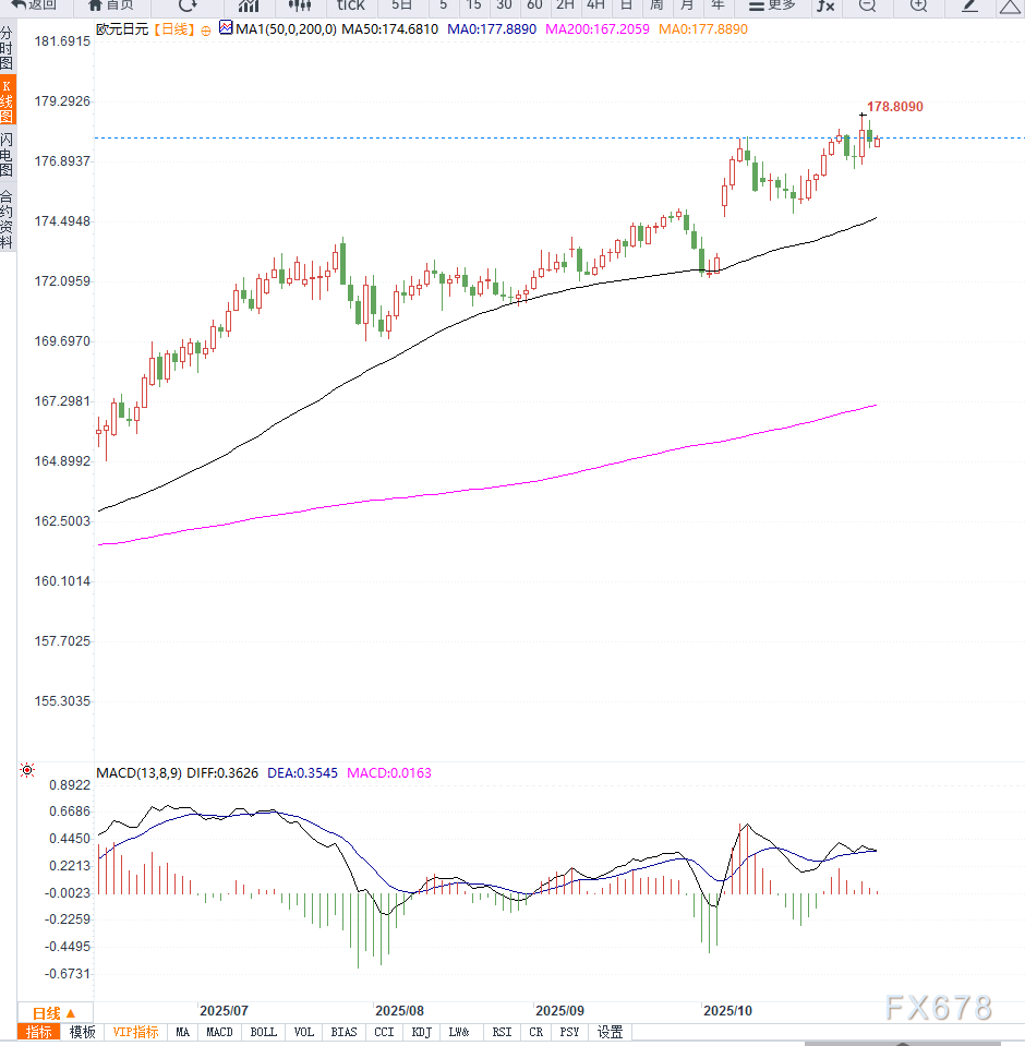 欧元兑日元维持震荡上行,日本央行谨慎基调令日元承压(图2) 欧元兑日元维持震荡上行,日本央行谨慎基调令日元承压(图2)