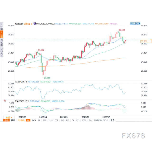 白银预测:坚守50日均线,白银反弹正在酝酿吗?(图2) 白银预测:坚守50日均线,白银反弹正在酝酿吗?(图2)