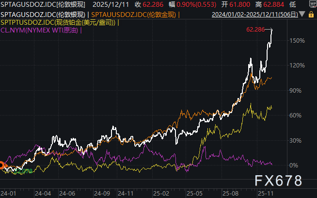 2026年度展望:原油熊市阴霾笼罩,白银、铂金迎来繁荣期(图2) 2026年度展望:原油熊市阴霾笼罩,白银、铂金迎来繁荣期(图2)