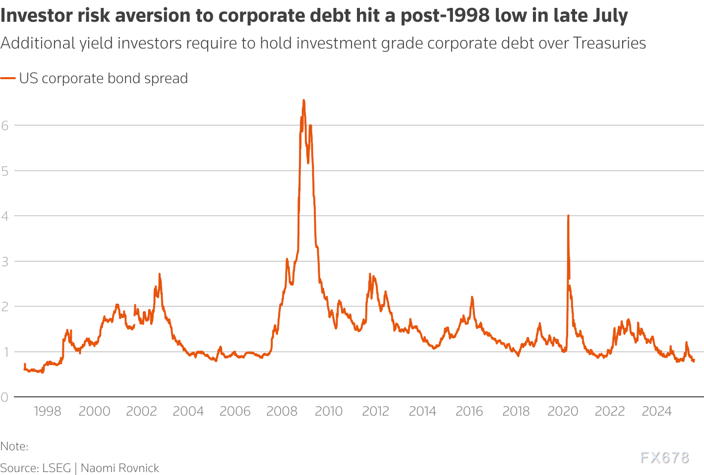 债市预警拉响!信用债遭疯狂做空,美股新高下藏着怎样的风暴?(图2) 债市预警拉响!信用债遭疯狂做空,美股新高下藏着怎样的风暴?(图2)