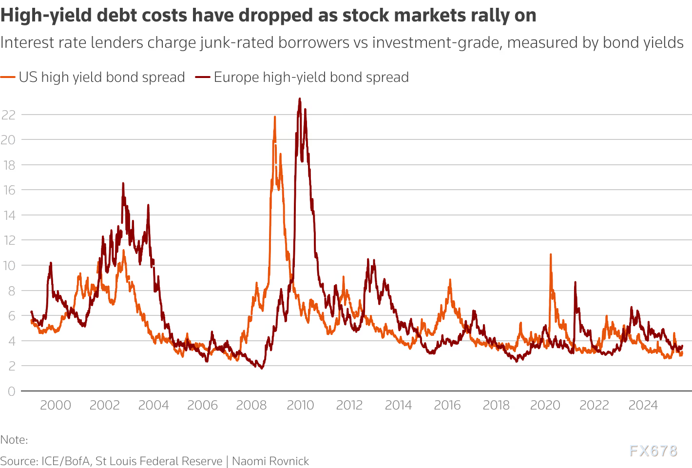 债市预警拉响!信用债遭疯狂做空,美股新高下藏着怎样的风暴?(图3) 债市预警拉响!信用债遭疯狂做空,美股新高下藏着怎样的风暴?(图3)