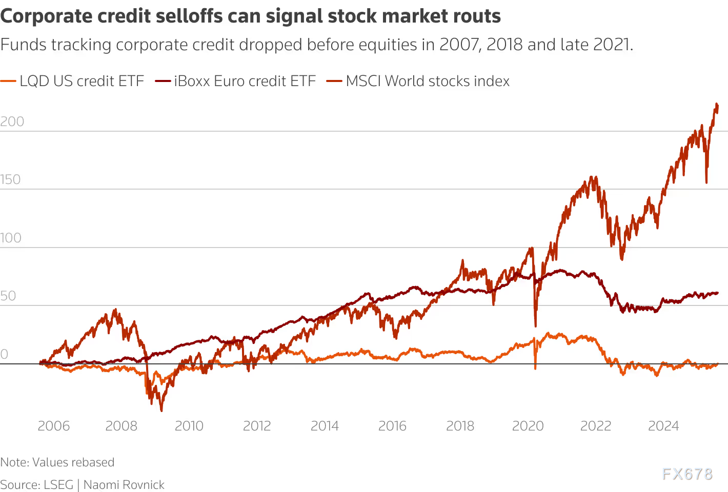 债市预警拉响!信用债遭疯狂做空,美股新高下藏着怎样的风暴?(图4) 债市预警拉响!信用债遭疯狂做空,美股新高下藏着怎样的风暴?(图4)