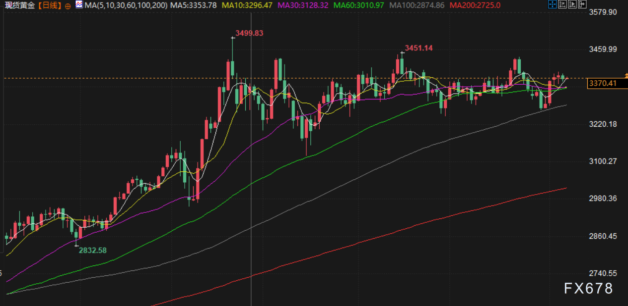 8月7日财经早餐：金价受累于投资者获利了结，特朗普宣布对芯片征收约100%关税(图3)