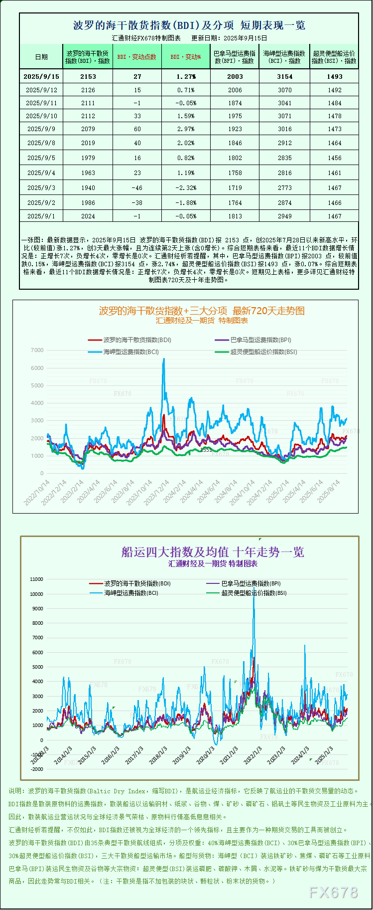 一张图：波罗的海指数因海岬型船运费上涨而延续涨势(图1)