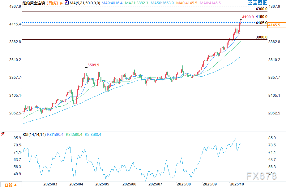 金价上涨银价持稳,多头显现疲态迹象(图2) 金价上涨银价持稳,多头显现疲态迹象(图2)