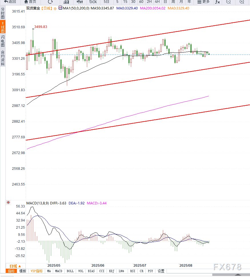 美联储降息预期降温推动美元坚挺,黄金连续两日承压徘徊在3330美元附近(图2) 美联储降息预期降温推动美元坚挺,黄金连续两日承压徘徊在3330美元附近(图2)